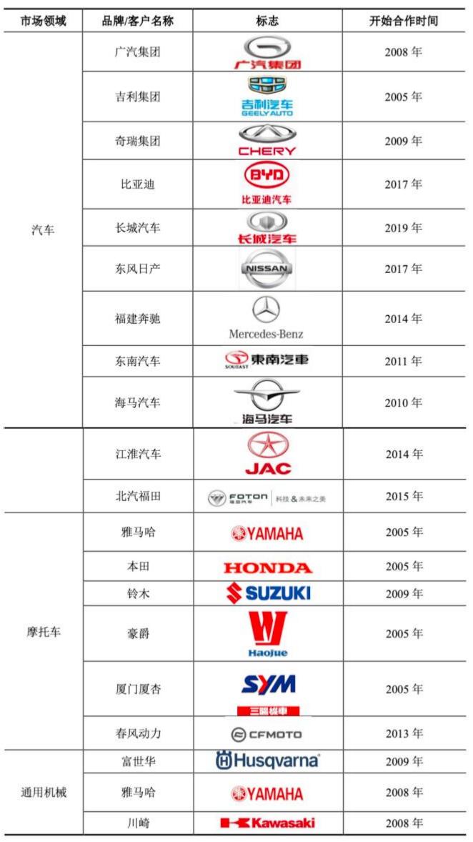 恒勃股份：覆盖头部汽车品牌的进气系统龙头 迎排放标准升级、国产替代双风口丨IPO黄金眼