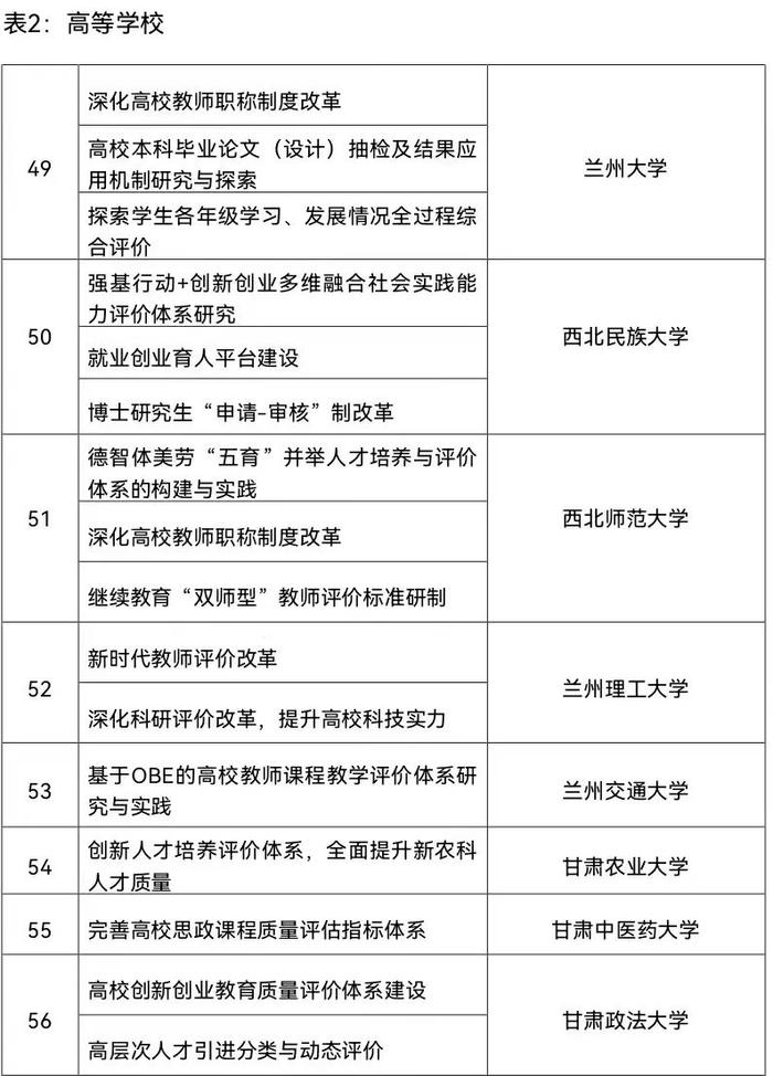 甘肃省教育综合改革试点地区和学校名单公布