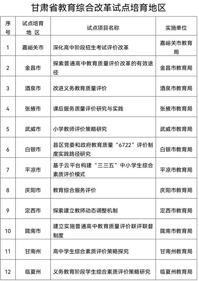 甘肃省教育综合改革试点地区和学校名单公布