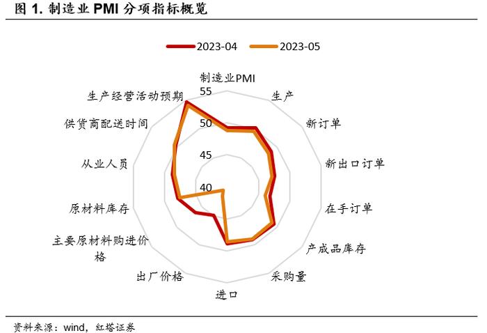 李奇霖：5月PMI缘何下行？