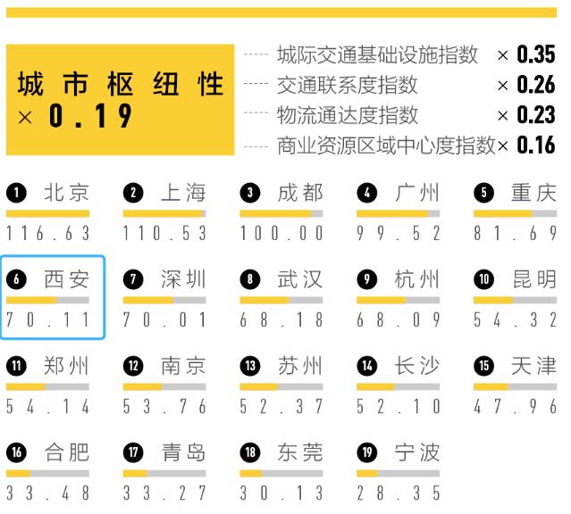 2023新一线城市榜单出炉！西安排名……