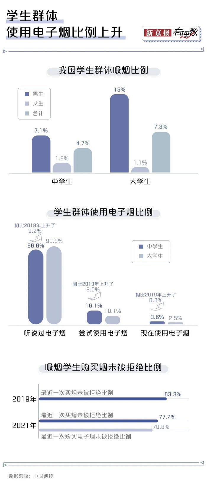 中学生电子烟使用率比大学生还高，为什么他们能轻易买到电子烟？