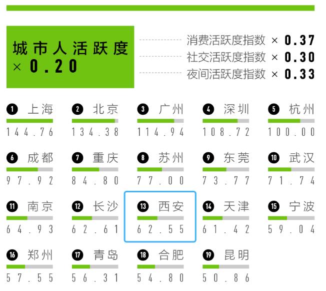 2023新一线城市榜单出炉！西安再度上榜，排名…