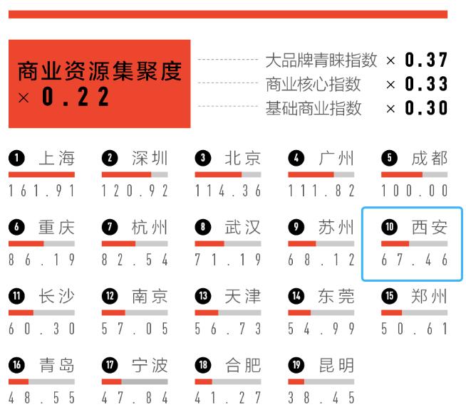 2023新一线城市榜单出炉！西安再度上榜，排名…