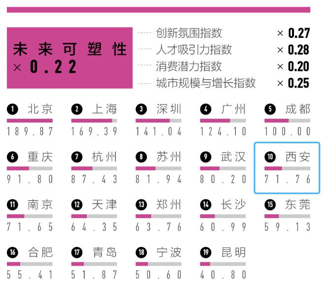 2023新一线城市榜单出炉！西安再度上榜，排名…