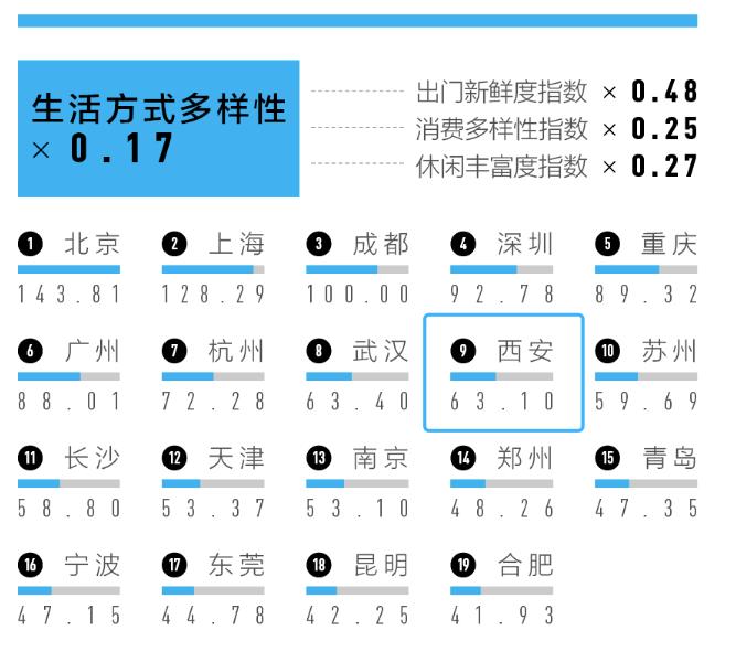 2023新一线城市榜单出炉！西安再度上榜，排名…