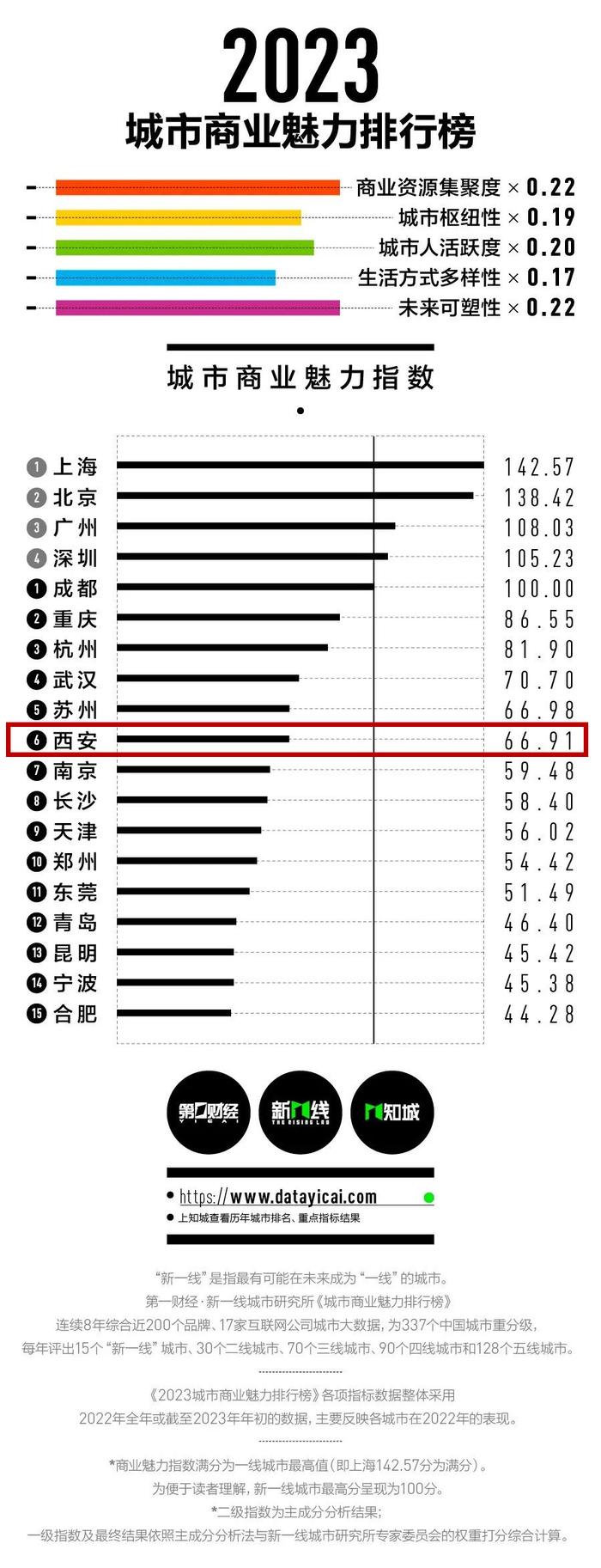 2023新一线城市榜单出炉！西安排名……