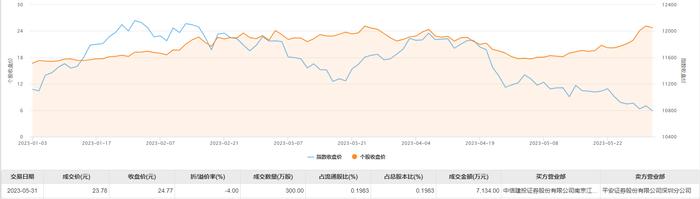 通富微电今日大宗交易折价成交300万股，折价率4.0%