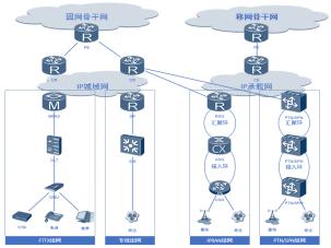 图1 传统城域网组网