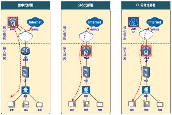 图5 BNG方案部署规划