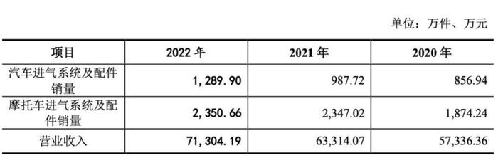 恒勃股份：覆盖头部汽车品牌的进气系统龙头 迎排放标准升级、国产替代双风口丨IPO黄金眼