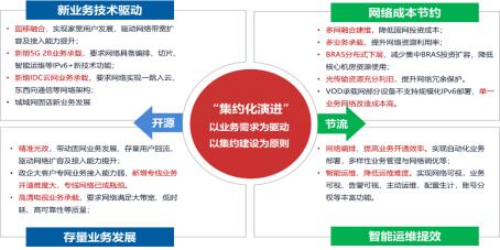 图2 集约化演进思路