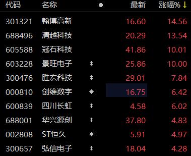 OLED板块震荡走高 翰博高新、清越科技涨超10%