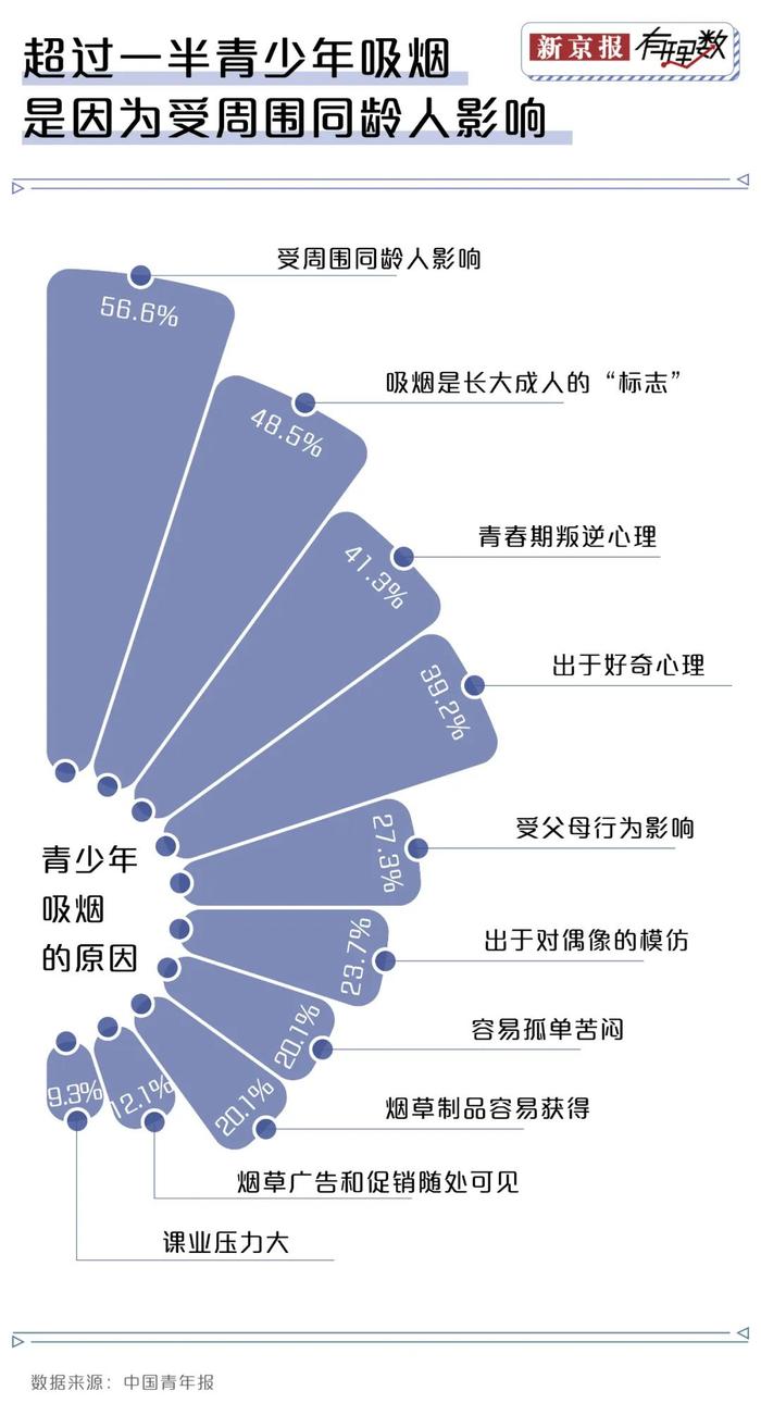 中学生电子烟使用率比大学生还高，为什么他们能轻易买到电子烟？