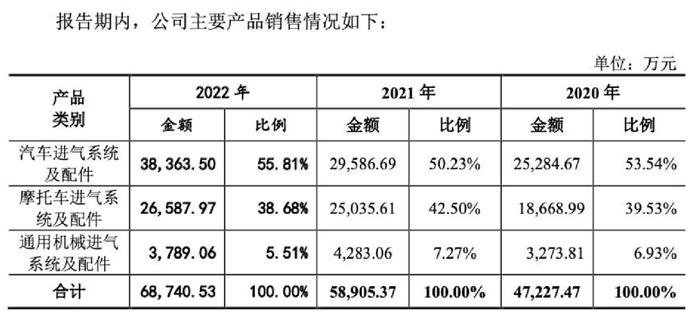 恒勃股份：覆盖头部汽车品牌的进气系统龙头 迎排放标准升级、国产替代双风口丨IPO黄金眼