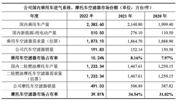 恒勃股份：覆盖头部汽车品牌的进气系统龙头 迎排放标准升级、国产替代双风口丨IPO黄金眼