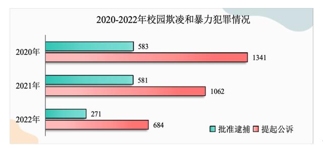 低龄未成年人犯罪上升，校园欺凌和暴力犯罪下降，数据升降说明了什么