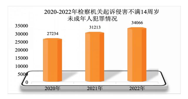 低龄未成年人犯罪上升，校园欺凌和暴力犯罪下降，数据升降说明了什么