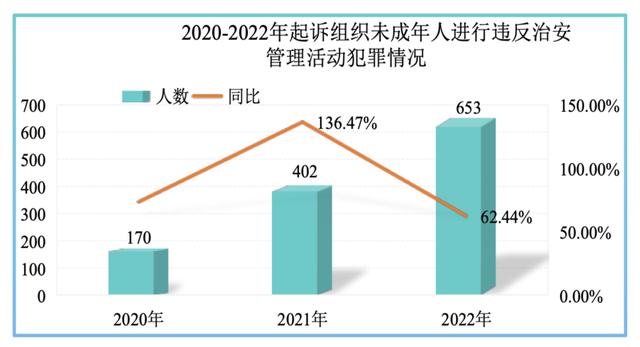 低龄未成年人犯罪上升，校园欺凌和暴力犯罪下降，数据升降说明了什么