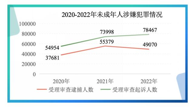 低龄未成年人犯罪上升，校园欺凌和暴力犯罪下降，数据升降说明了什么