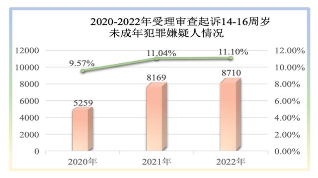 低龄未成年人犯罪上升，校园欺凌和暴力犯罪下降，数据升降说明了什么