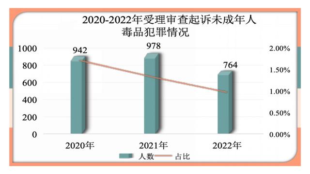 低龄未成年人犯罪上升，校园欺凌和暴力犯罪下降，数据升降说明了什么