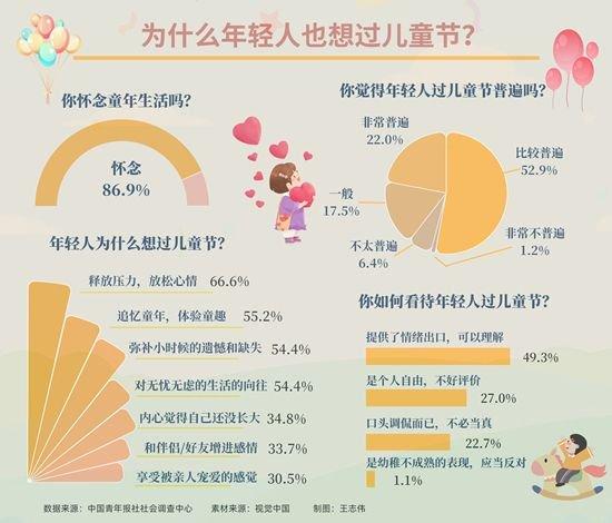 为什么年轻人也想过儿童节？超六成受访青年是为了放松、解压