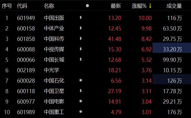 “中字头”股票走高 中国出版涨停