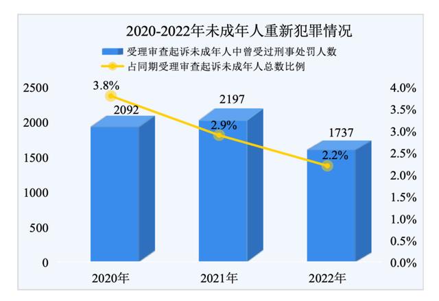 低龄未成年人犯罪上升，校园欺凌和暴力犯罪下降，数据升降说明了什么