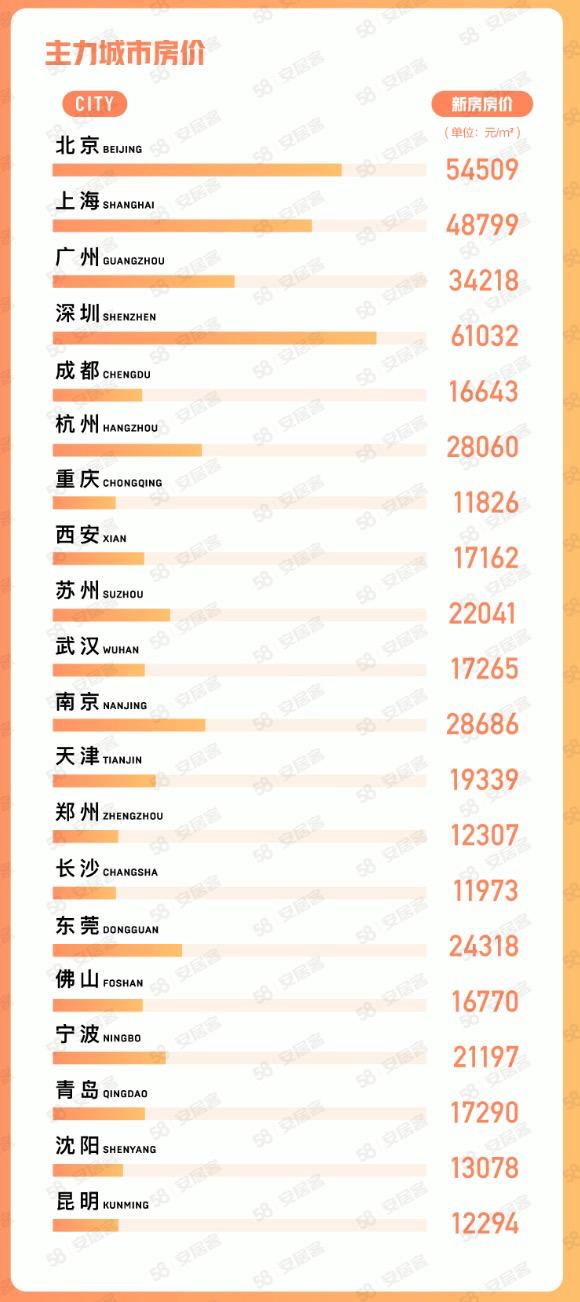 机构：5月65城新房线上均价微涨，淄博找房热度环比涨16%