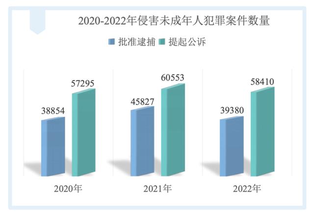 低龄未成年人犯罪上升，校园欺凌和暴力犯罪下降，数据升降说明了什么