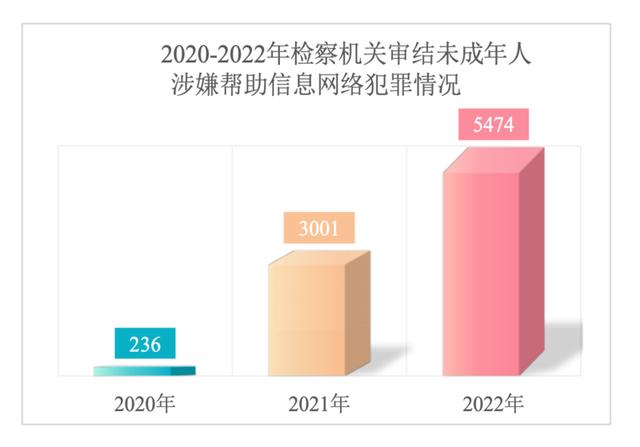 低龄未成年人犯罪上升，校园欺凌和暴力犯罪下降，数据升降说明了什么