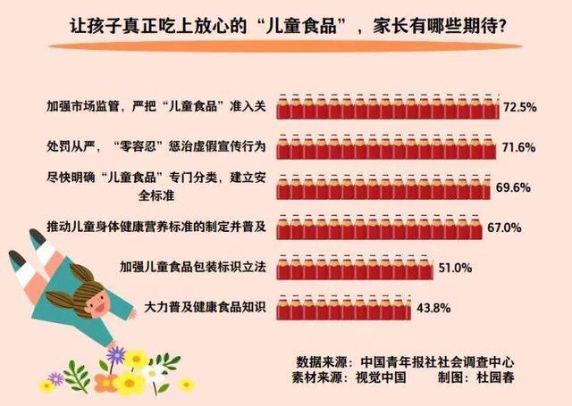 儿童食品安全问题怎么破？71.6%受访儿童家长建议对虚假宣传“零容忍”