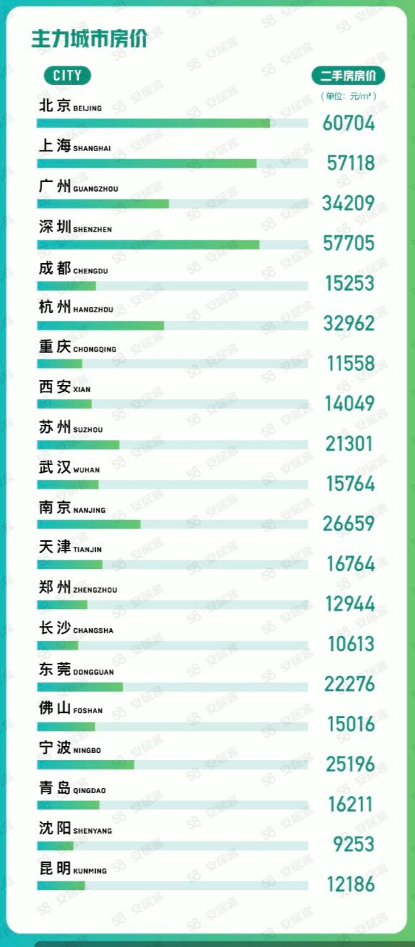 机构：5月65城新房线上均价微涨，淄博找房热度环比涨16%