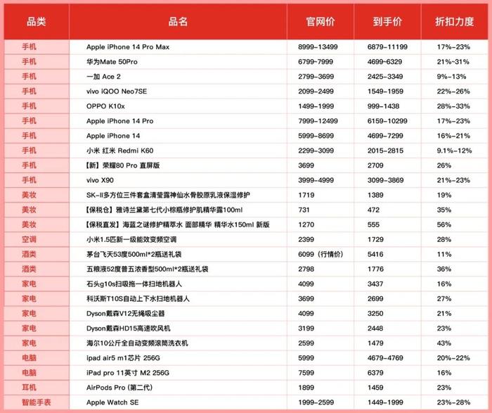 知名APP狂撒50亿补贴，iPhone最高直降2300元！“羊毛”薅起来↘