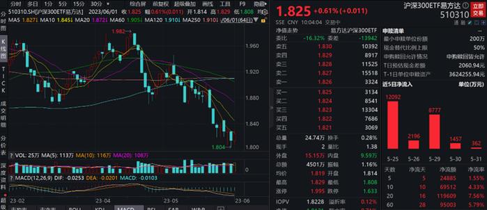 IF下月合约剔除分红后持续升水，沪深300ETF易方达（510310）上涨0.61%