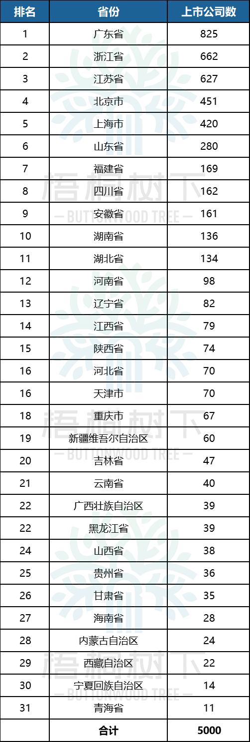 5000家上市公司各地方最新排名！