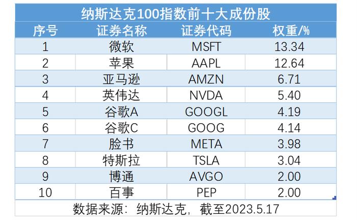 AI明星股英伟达市值冲破万亿美元后回调近6%，英特尔大涨近5%，纳指100ETF（159660）微跌，跌幅在同类ETF中最小！