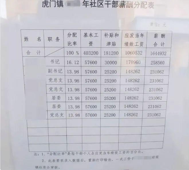 虎门“社区干部”月薪2万，合理吗？