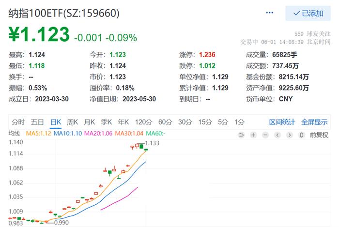 AI明星股英伟达市值冲破万亿美元后回调近6%，英特尔大涨近5%，纳指100ETF（159660）微跌，跌幅在同类ETF中最小！