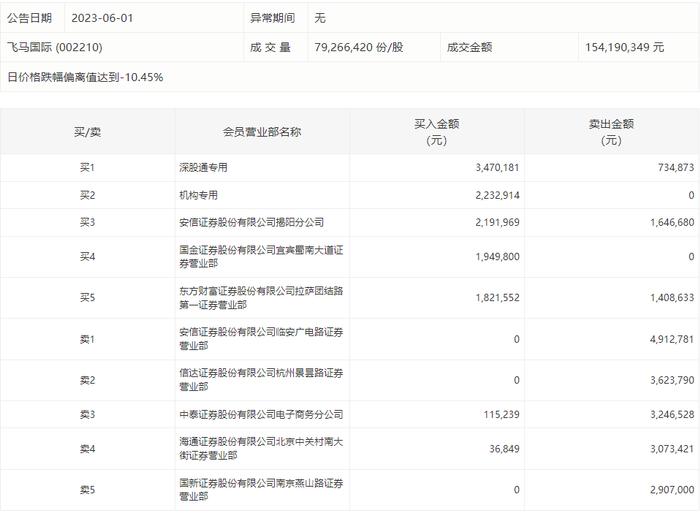 龙虎榜 | 飞马国际今日跌停，机构合计净买入223.29万元