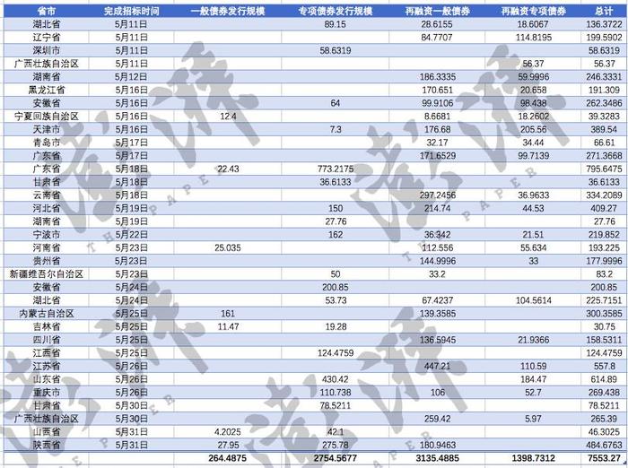 前五月地方债发行3.54万亿：广东居首，5省份超2000亿