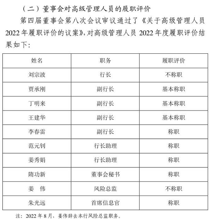 罕见！青岛农商行老行长及风控总监被董监事会评为“不称职”，有何原因？