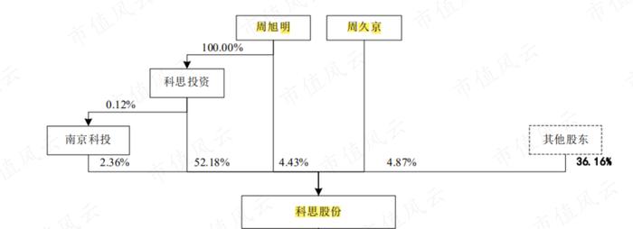 做一枚专注的中高阶打工仔，科思股份：只要老板赚大钱，自己也不会差