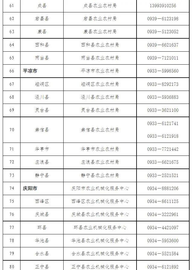 2023年全省 “三夏”小麦机收保障和应急值班热线电话公布