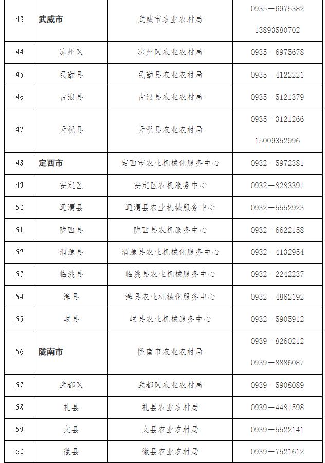 2023年全省 “三夏”小麦机收保障和应急值班热线电话公布