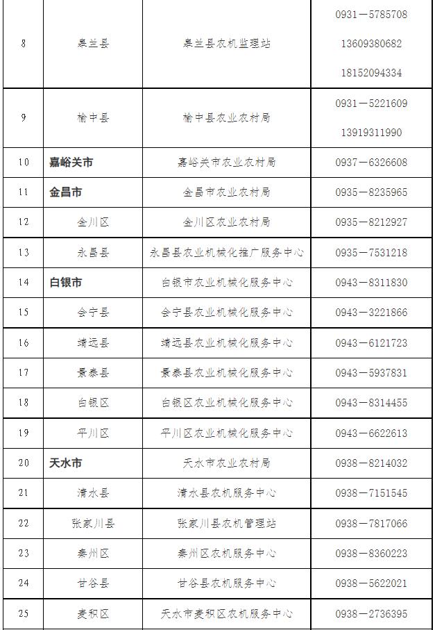 2023年全省 “三夏”小麦机收保障和应急值班热线电话公布