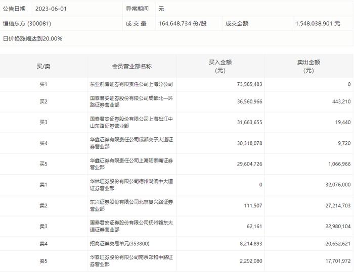 龙虎榜 | 恒信东方今日涨停，上榜营业部席位合计净买入9024.88万元