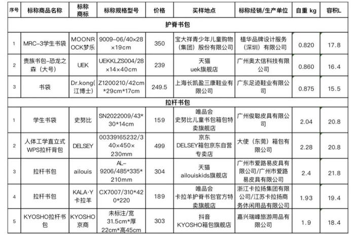 上海消保委测试30款儿童书包：哪款容量大？哪款自重轻？