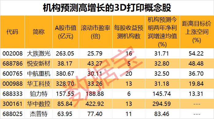 3D打印新突破，高性能钛合金研制出现曙光！行业未来复合增速超20%，高增长潜力股仅7只